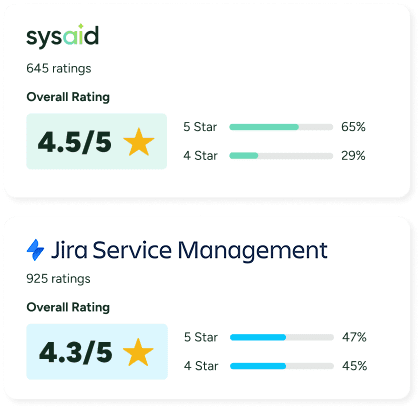 SysAid ITSM platform rated 4.5/5 from 645 reviews vs. Jira’s 4.3/5; star ratings shown for each Service Desk. - SysAid