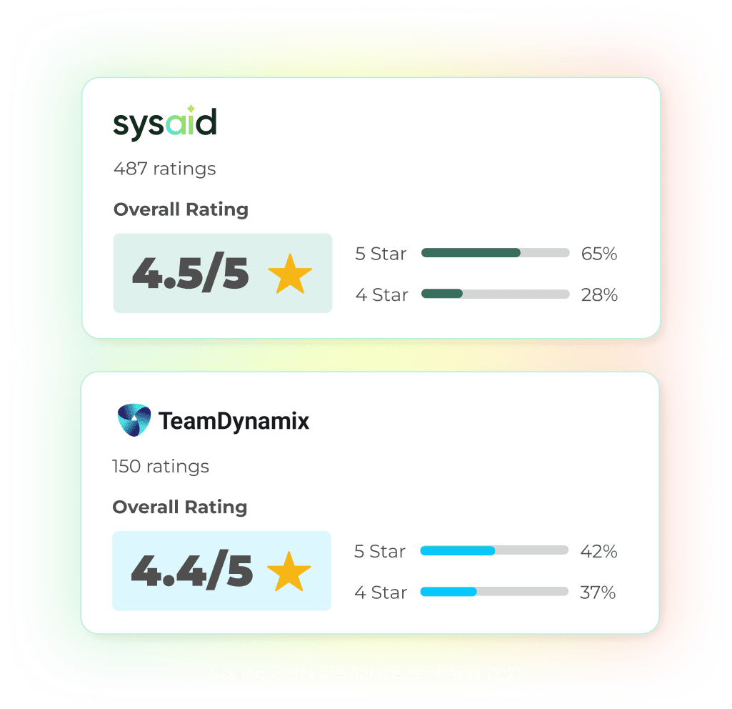 SysAid vs TeamDynamix ITSM ratings comparison chart displaying user feedback on service desk performance. - SysAid